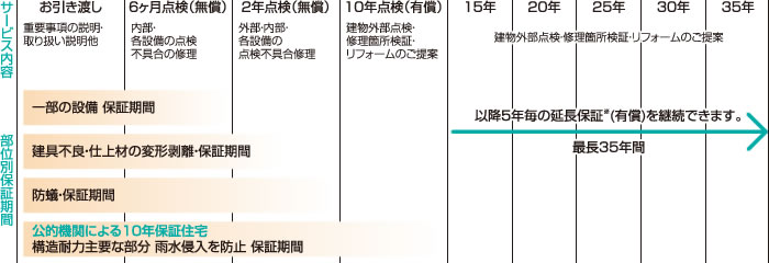 35年保証