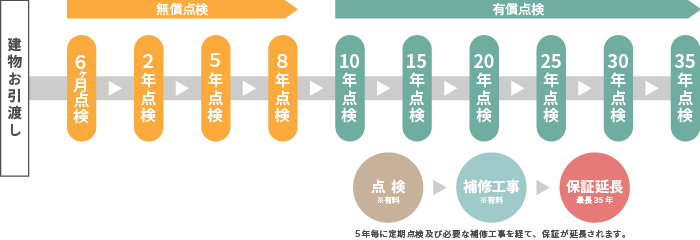 35年保証