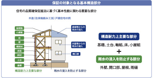 35年保証