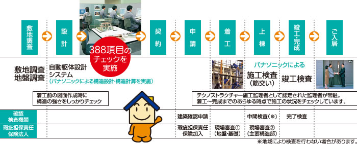 手順