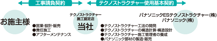 手順