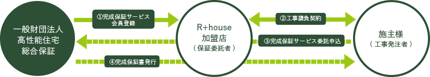 完成保証サービス