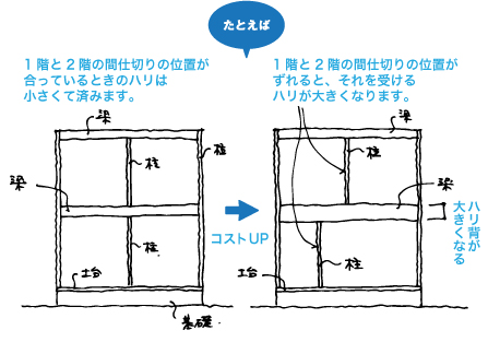 コスト削減