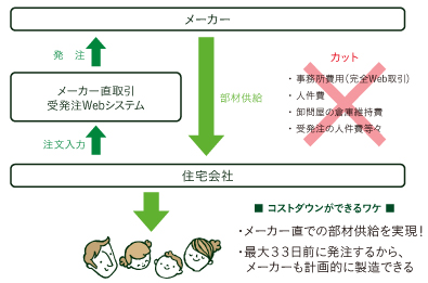 コスト削減