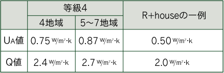 高性能な家に不可欠な高気密・高断熱にこだわった家