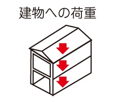 建物本体の重さに加え、家具や設備・積雪荷重など長期に渡る荷重に柱や梁が耐えられるか梁のたわみに問題がないことを確認します。