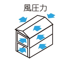 台風などの強い風を受けても倒壊や崩壊しない事を確認します。耐風強度2の確保も可能です。