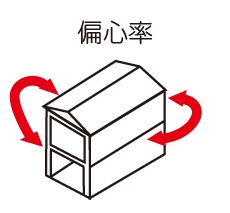 R+houseは、オリジナルのR+パネルで面全体を支える「パネル工法」です。面全体で力を支えるので力が分散し、強い横からの力に耐えることができるのです。