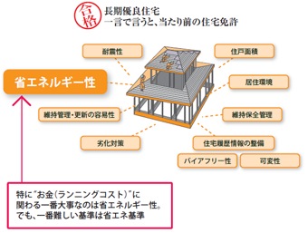 長期優良住宅を選ぼう