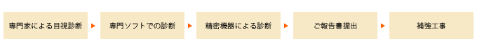 耐震診断やシロアリ対策など安心