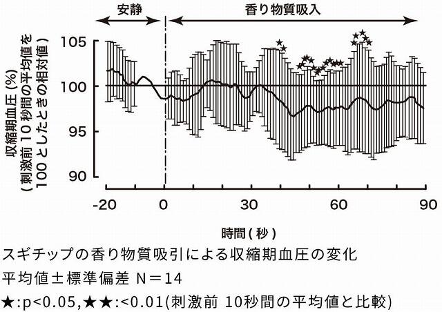 スギチップの香り吸引データ.jpg