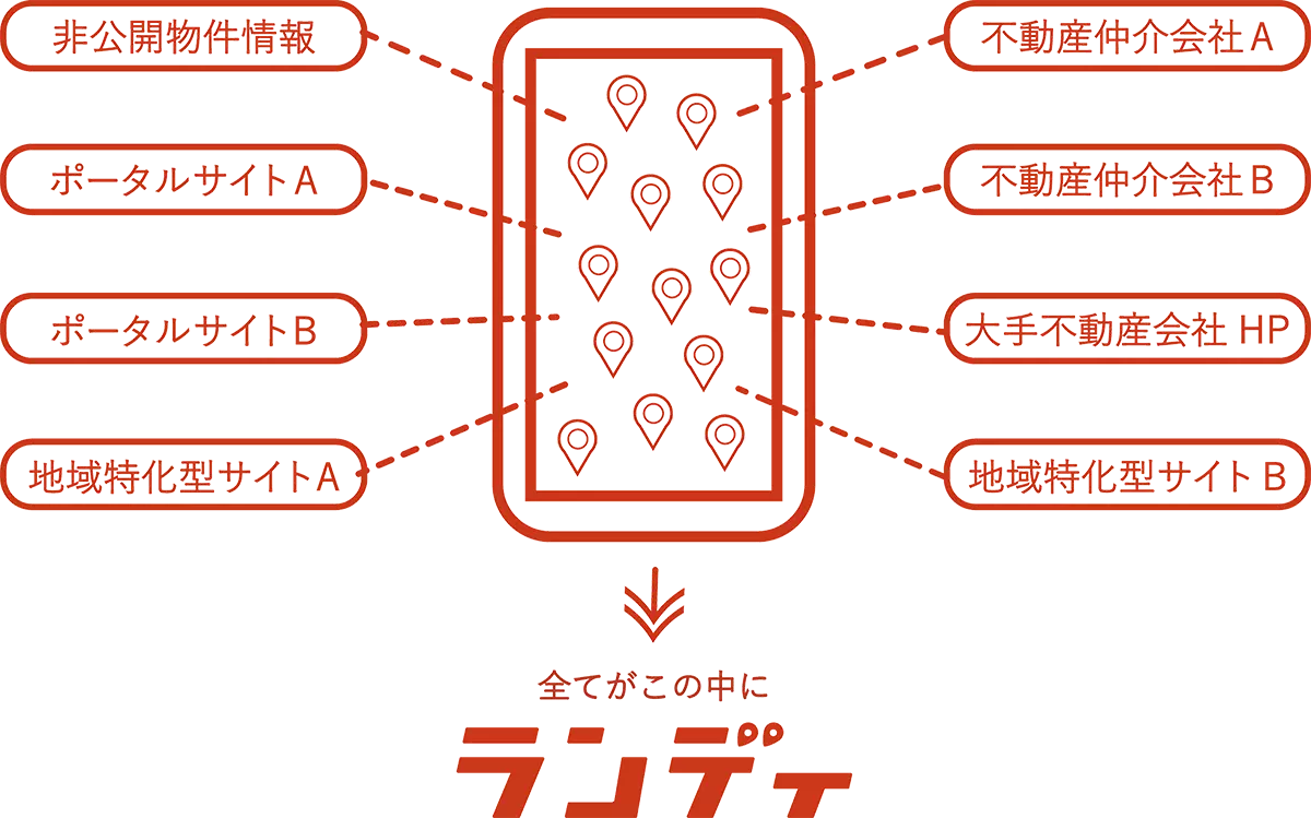 未公開情報まで探せるランディの画面イメージ