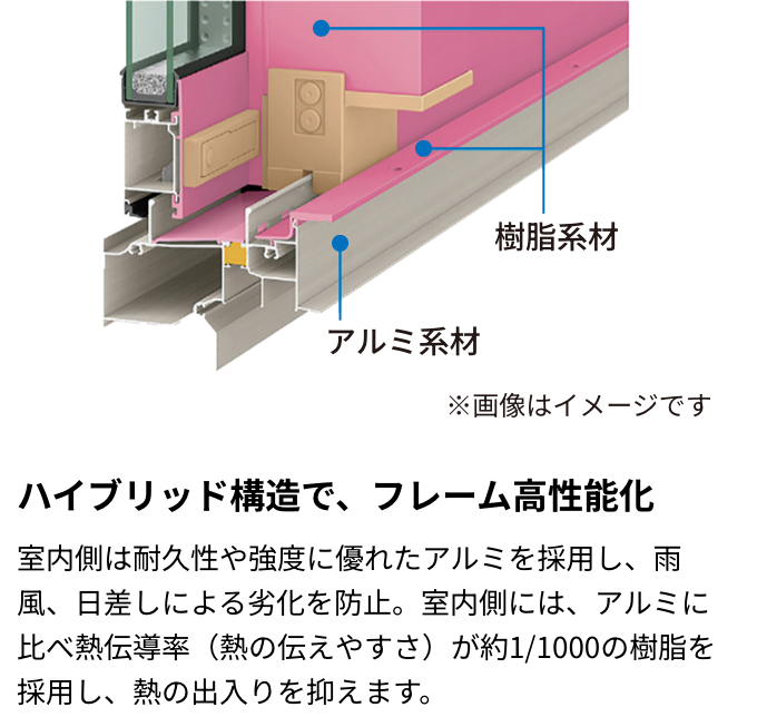 ハイブリッド構造で、フレーム高性能化