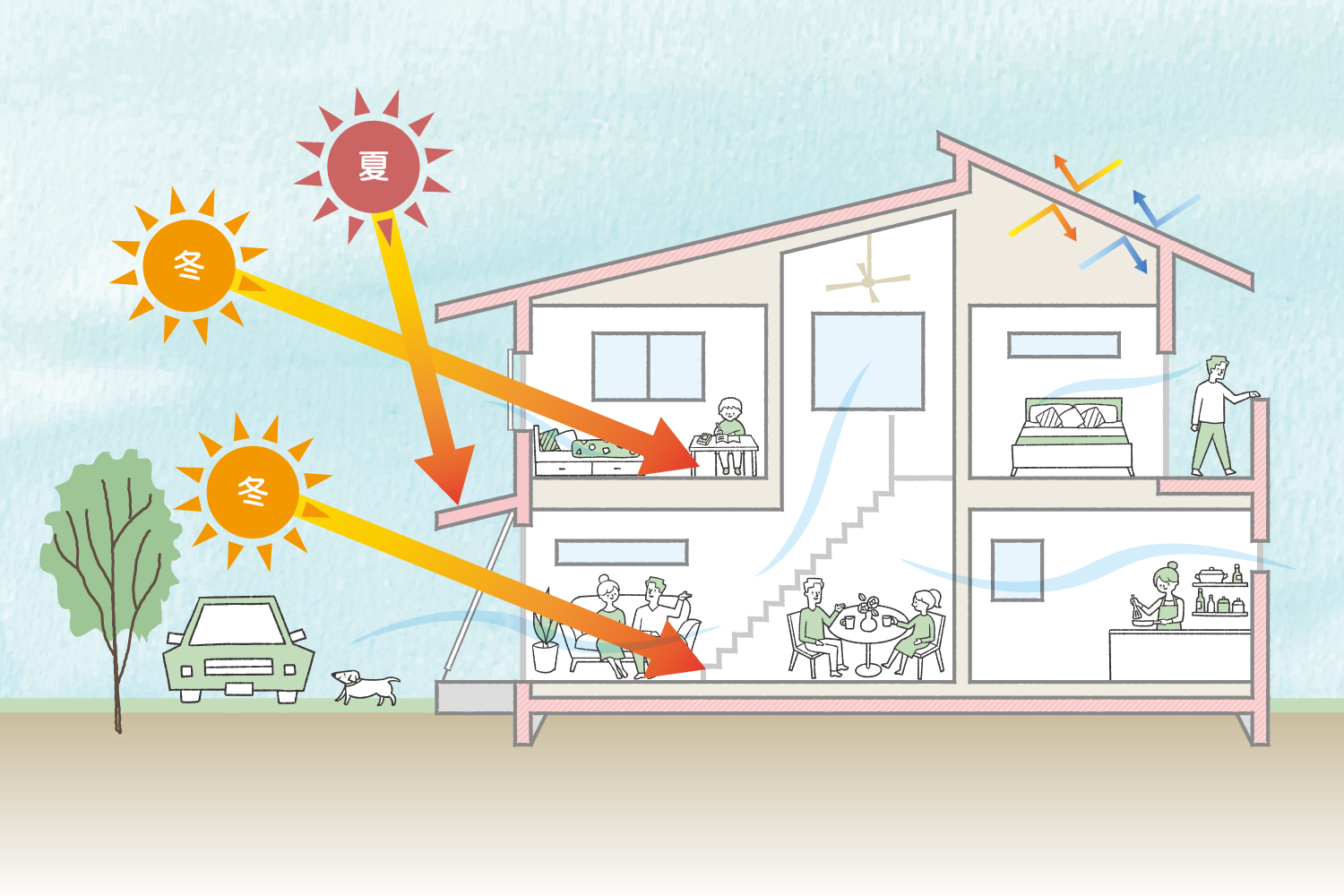 家づくりの断面図|夏の遮蔽・冬の日射取得・通風計画で快適にする基本