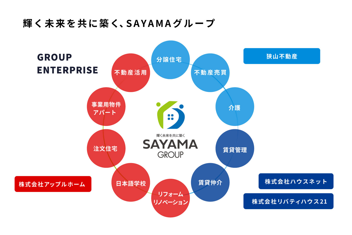 SAYAMAグループ各社のロゴと事業領域（不動産・注文住宅・賃貸・介護・教育）