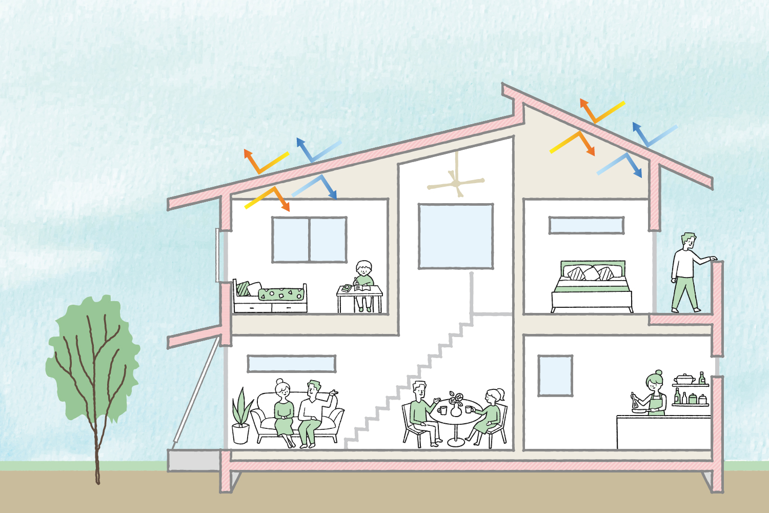 家全体の熱の出入り(屋根・壁・窓・床)の模式図