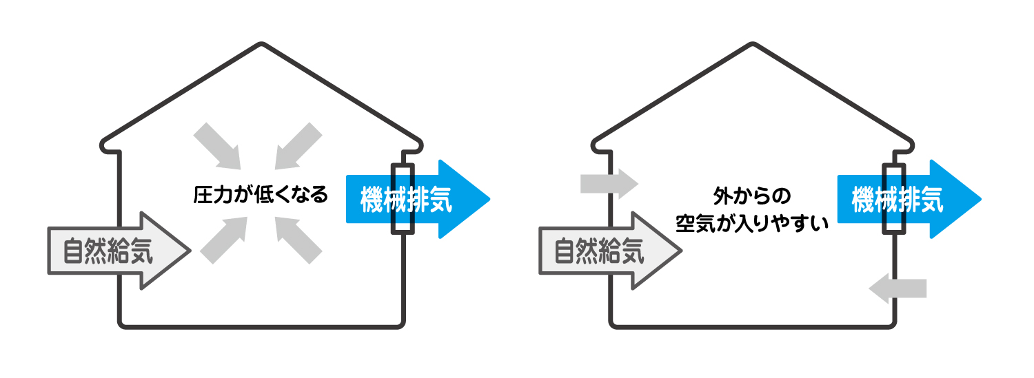 負圧の室内に外気が入るイメージ
