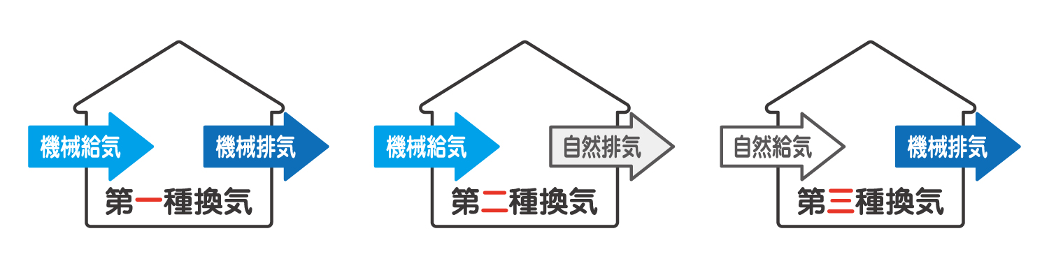 第一種・第二種・第三種の換気方式を矢印で示した概念図