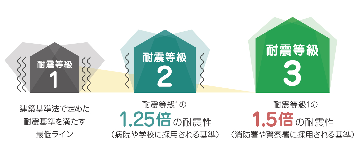 耐震等級1・2・3の性能比較イメージ図