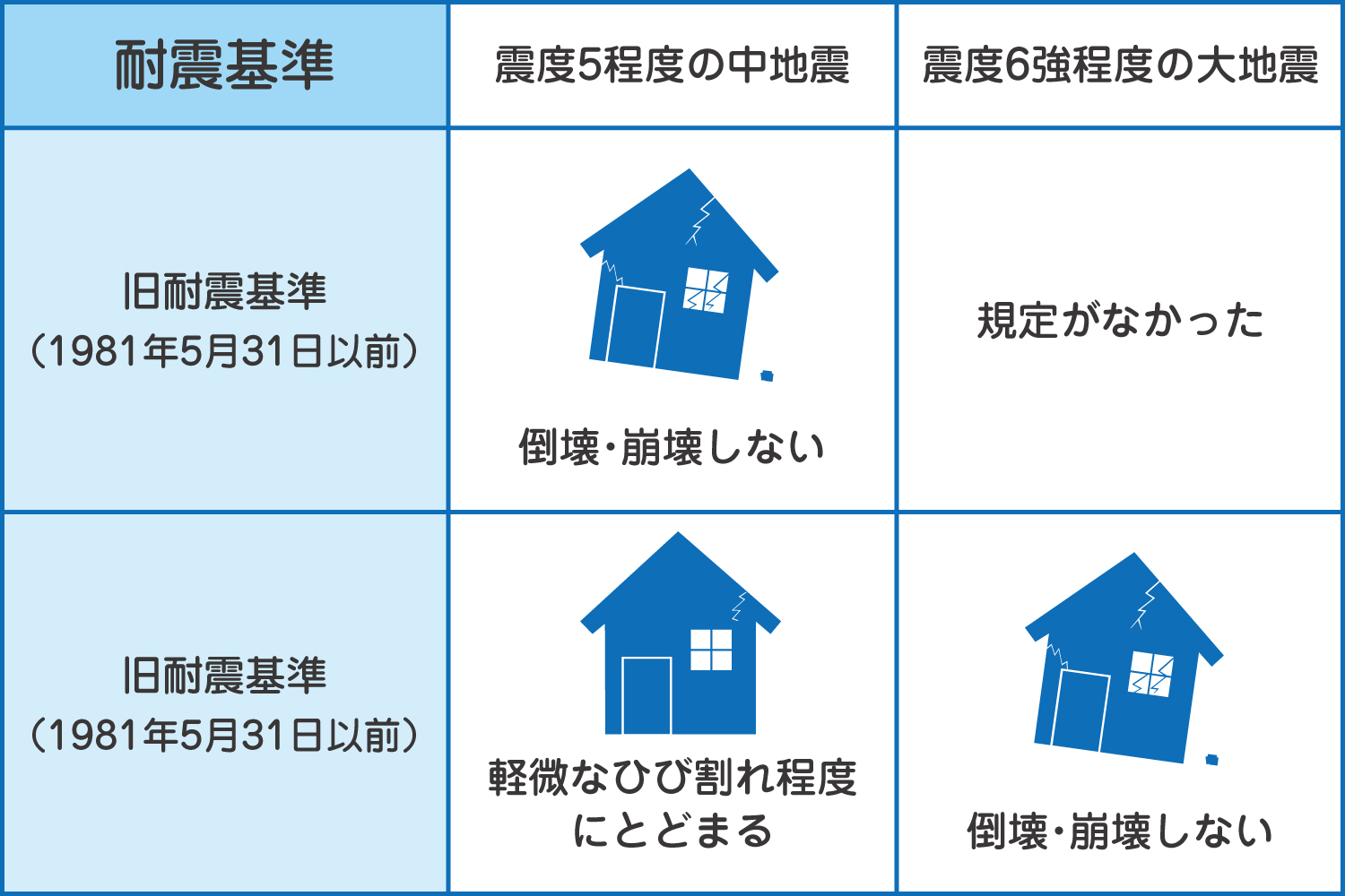 新耐震基準と旧耐震基準の違いを示す比較図