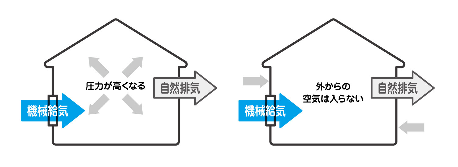 室内が正圧になり、空気が外へ押し出される矢印イメージ