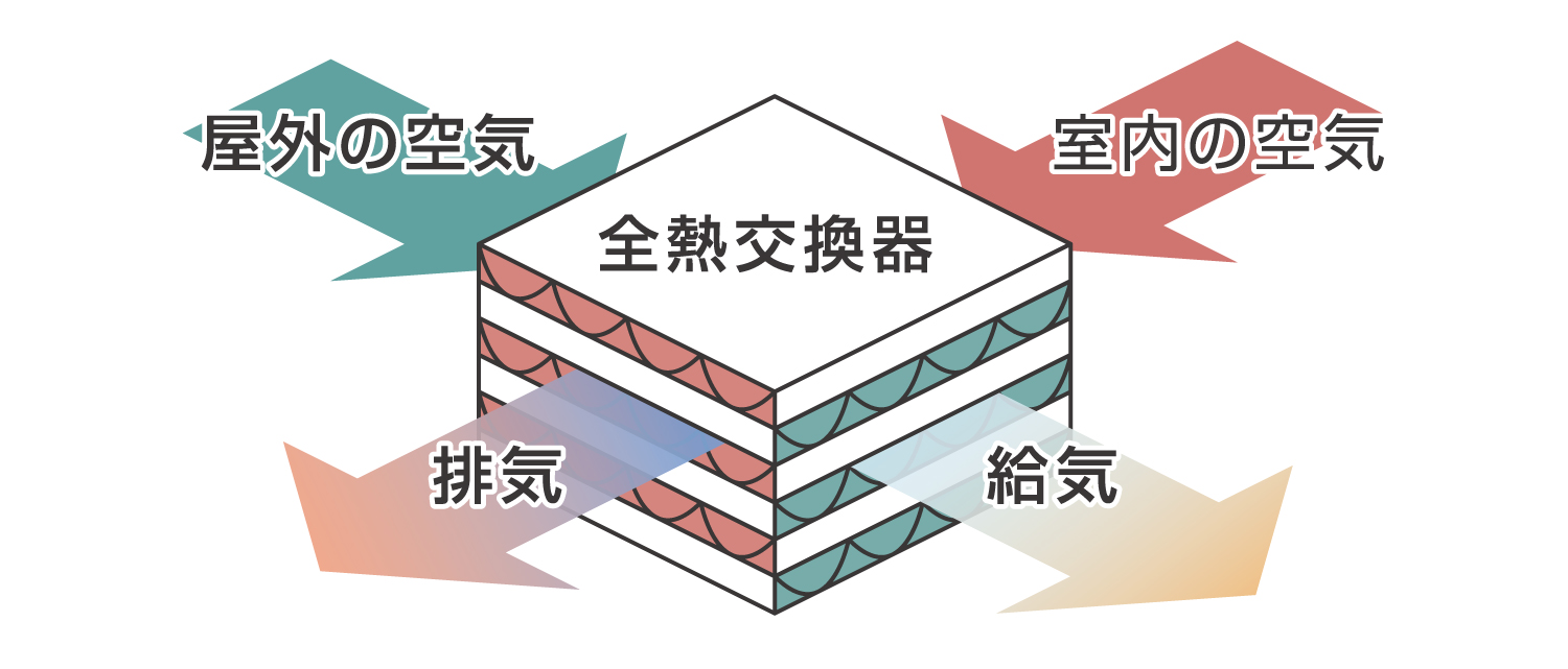 クロスフロー型の熱交換素子のイラスト