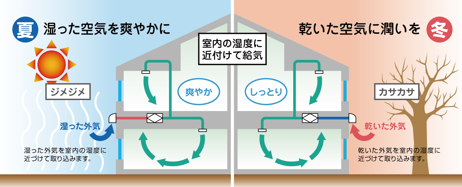 湿度の流入出をコントロールを示すイメージ
