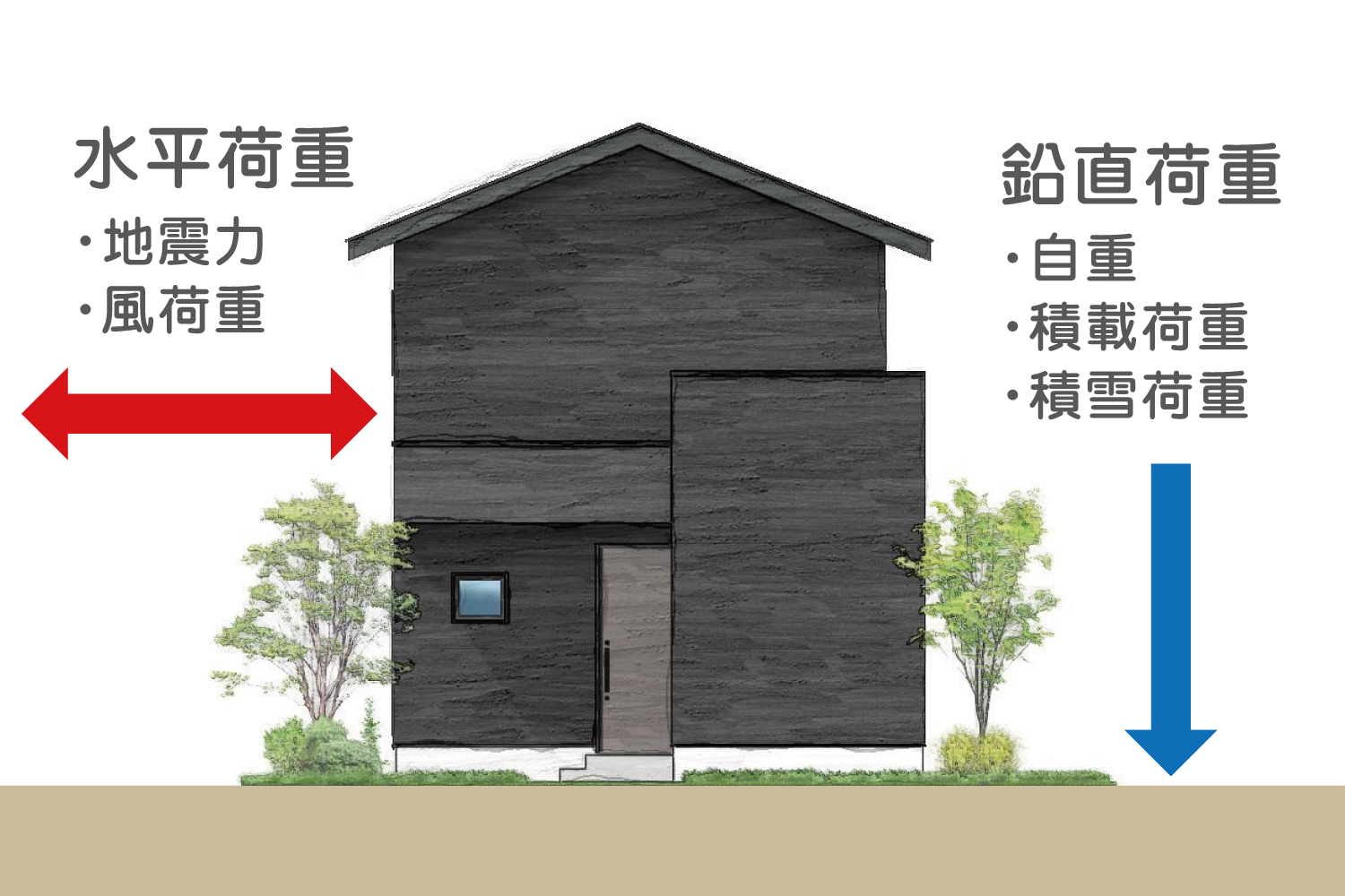 直荷重（自重・積載・積雪）と水平荷重（地震・風荷重）を示す住宅の荷重イメージ図