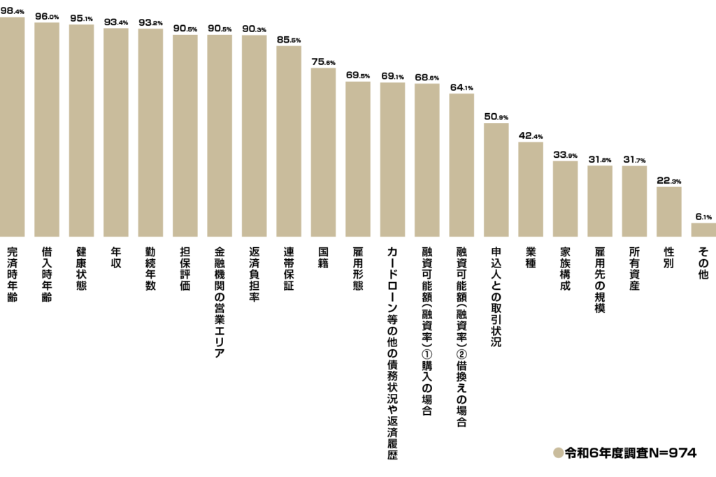 住宅ローン審査で金融機関が考慮する項目（令和6年度調査結果）