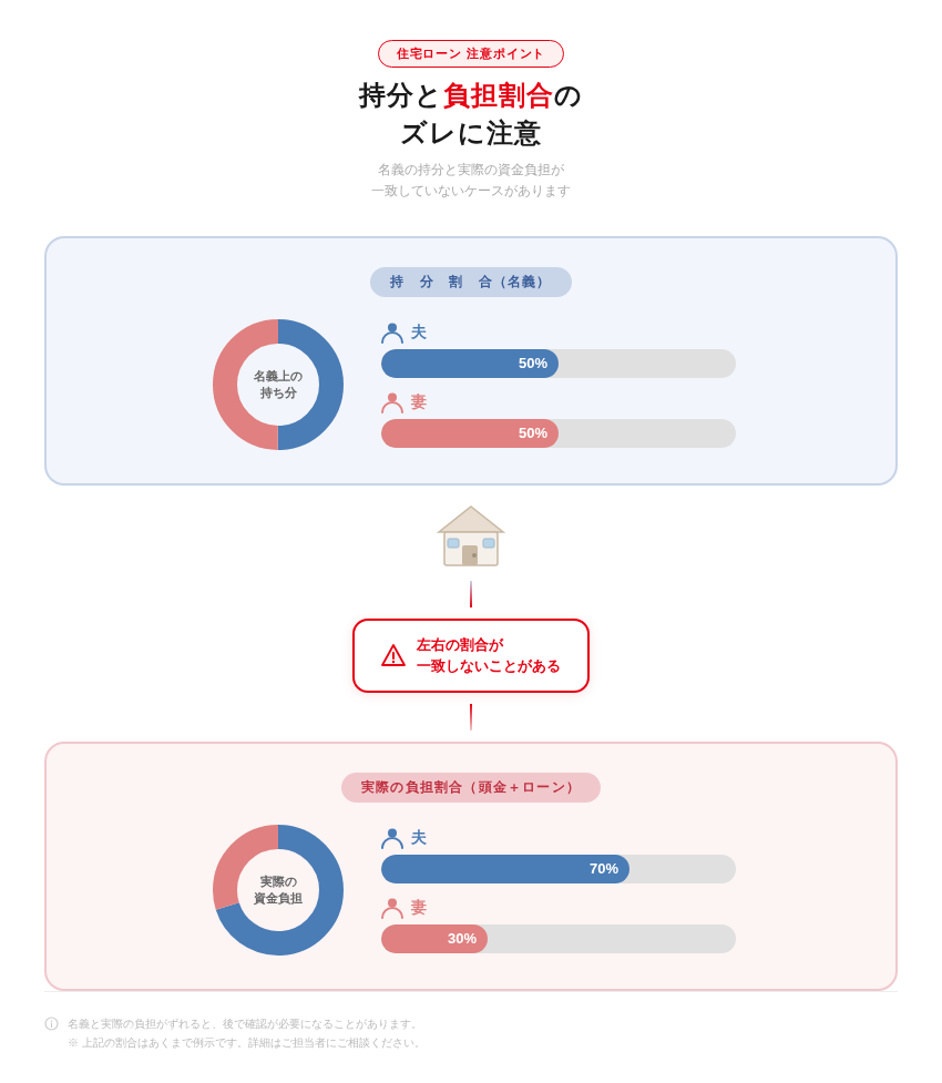 住宅の持分割合と住宅ローン負担割合の関係を示したイメージ