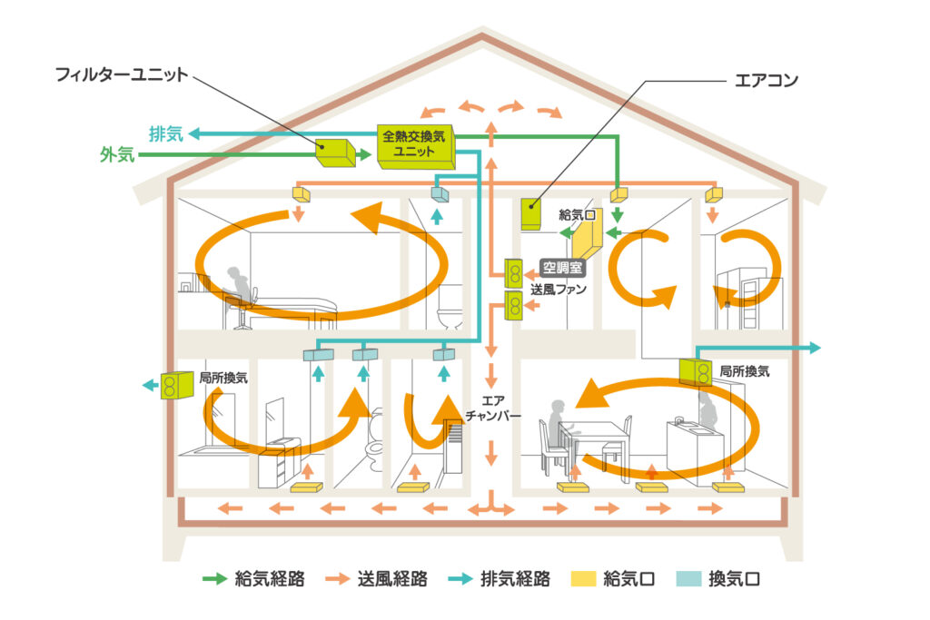 住宅全体を1台の設備で管理する全館空調システムの仕組みイメージ