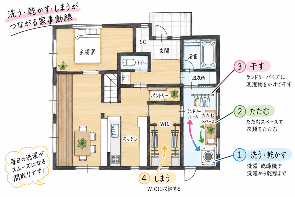 ランドリールームとWICを引戸でつなぎ、洗う・乾かす・しまう動線を示した間取りイラスト